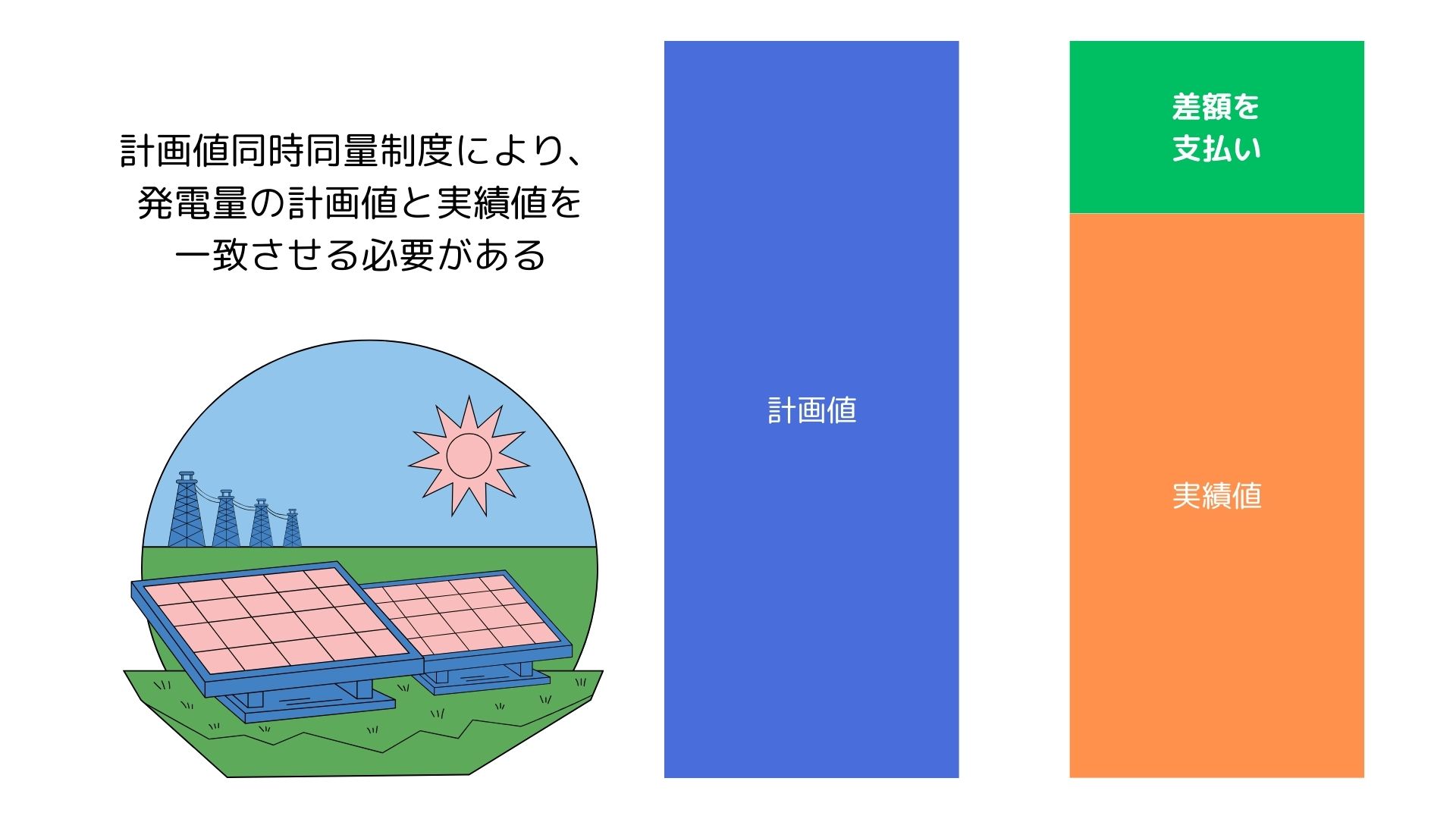 FIP制度の追加コスト